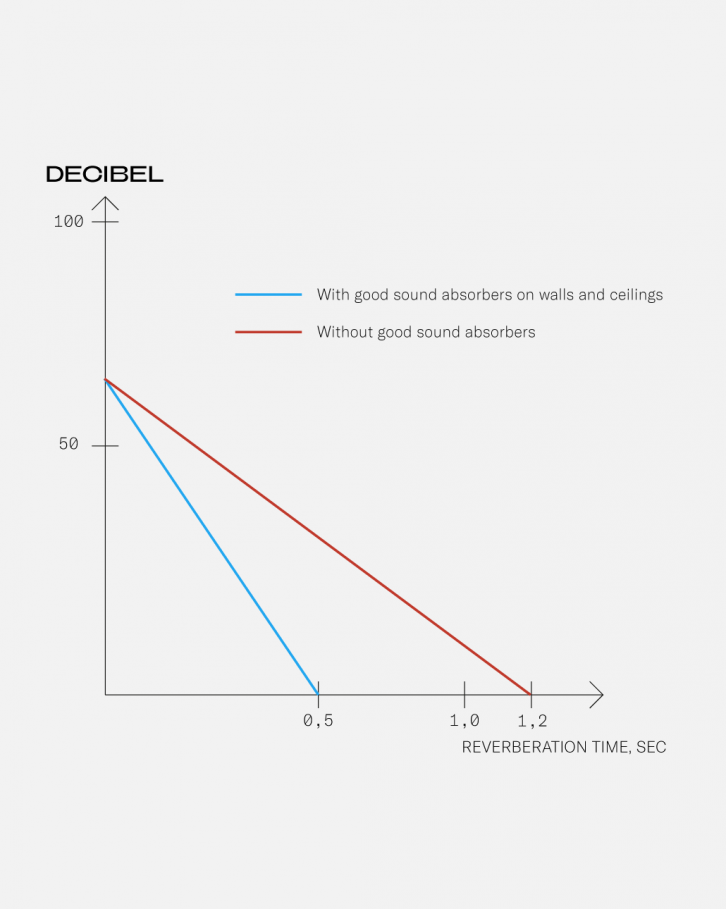 About sound absorption and reverberation times Gustafs Scandinavia